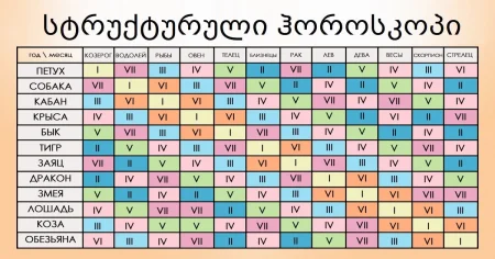 სტრუქტურული ჰოროსკოპი: რას ამბობს დაბადების წელი და ზოდიაქოს ნიშანი ერთად თქვენ შესახებ